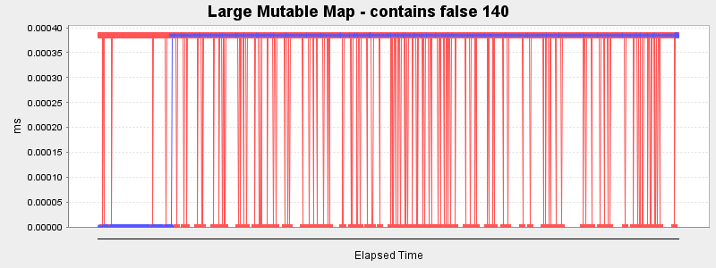 Large Mutable Map - contains false 140